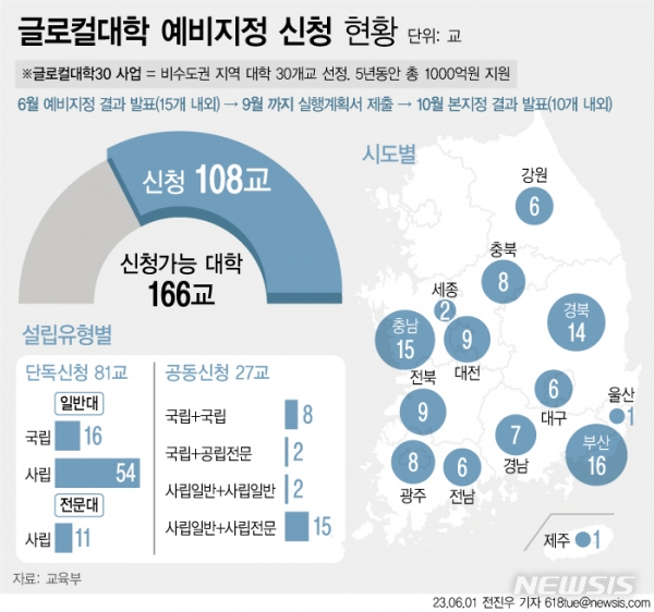 글로컬대학 사업 예비지정 신청 접수 현황 출처/뉴시스
