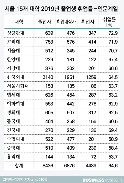 서울 15개 대학의 19년도 졸업생 취업률이다. 평균 64.6%로, 성균관대학교가 72.9%로 가장 높으며 홍익대학교가 53.7%로 가장 낮다.