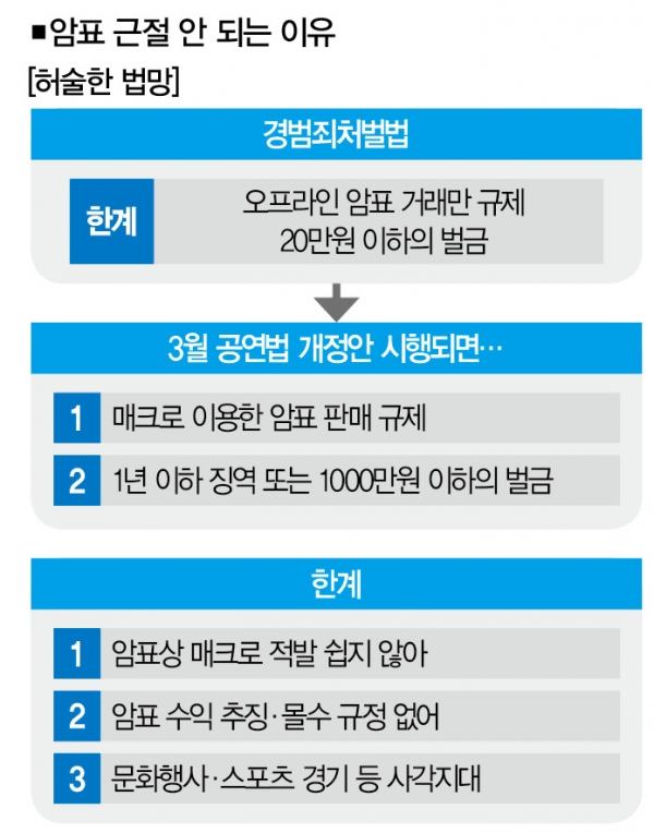 암표 근절 관련 법적 규정과 한계출처/더스쿠프